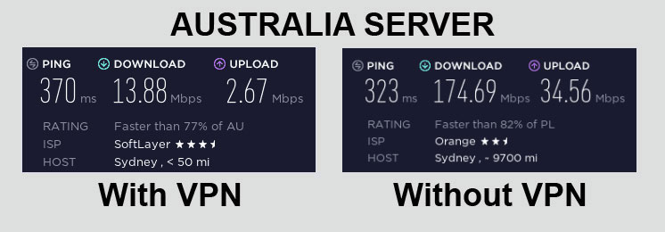 HideMyAss Speed Test Australia
